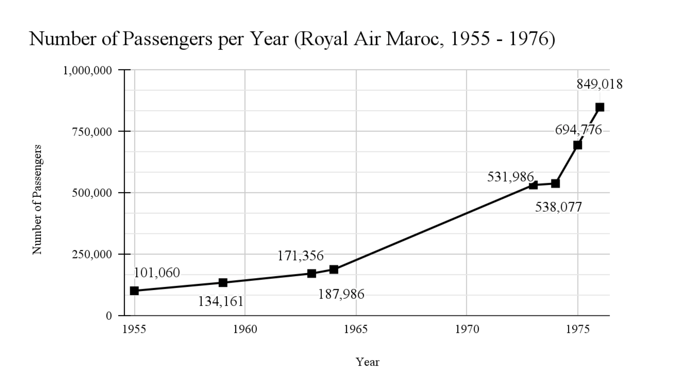 Royal Air Maroc ridership data visualization showing growth over time.