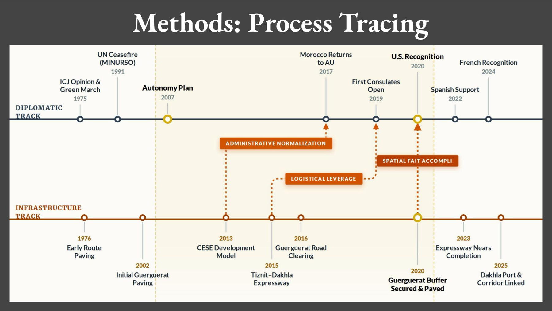 Dual-track timeline pairing a diplomatic recognition track with an infrastructure-building track from 1975 to 2025.
